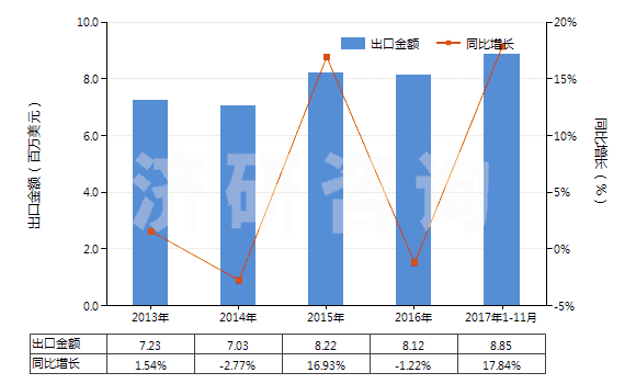 2013-2017年11月中國聚酯短纖<85%棉混漂白斜紋布(平米重≤170g)(HS55131220)出口總額及增速統(tǒng)計 2013-2017年11月中國聚酯短纖<85%棉混漂白斜紋布(平米重≤170g)(HS55131220)出口總額及增速統(tǒng)計